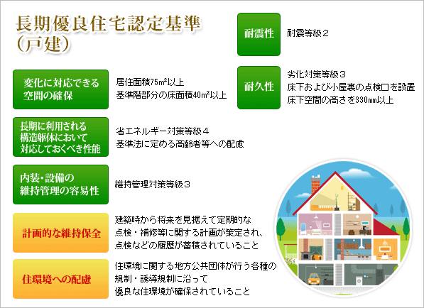 住宅 と 優良 は 長期